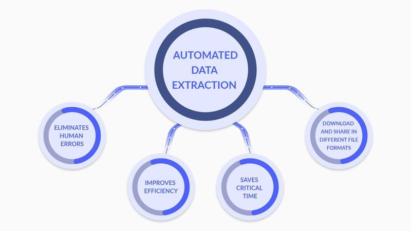 How to Automated Data Extraction