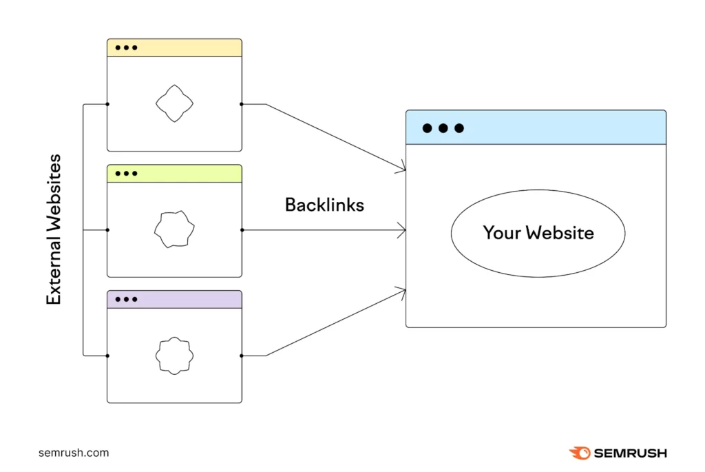how to do backlinks for a website 2025