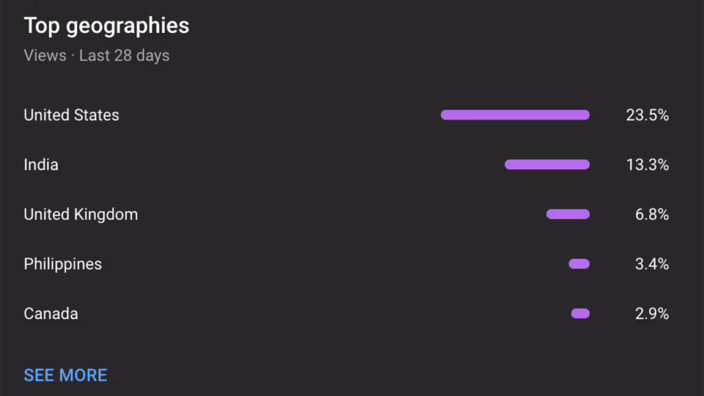 how much youtube pay for 1k views in india
