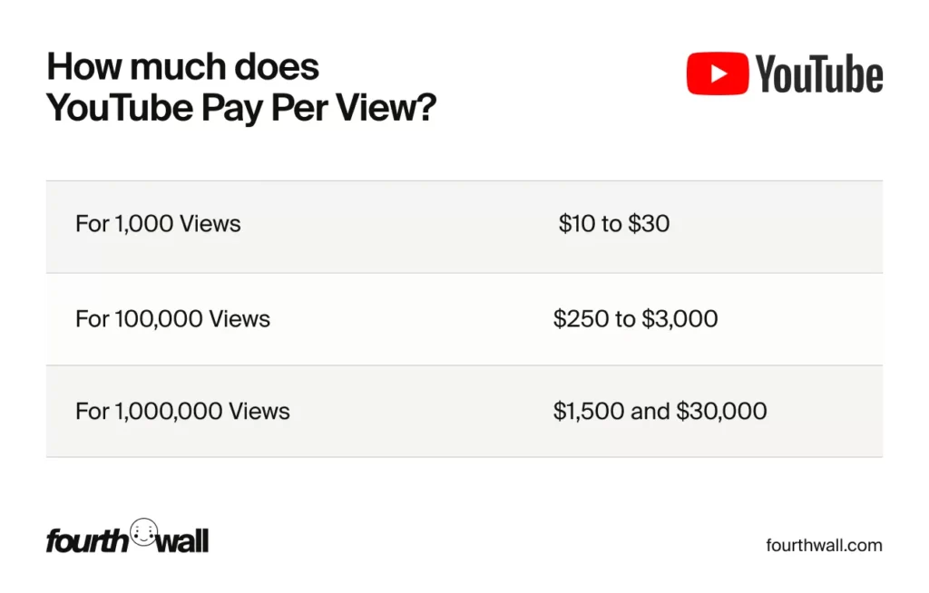 how much youtube pays